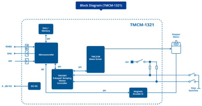 Trinamic TMCM-1321 block diagram