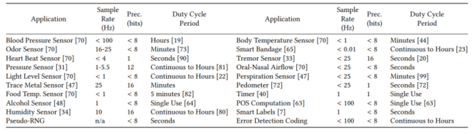 Table showing example applications with performance requirements for UIUC's FlexiCore flexible plastic microprocessors.