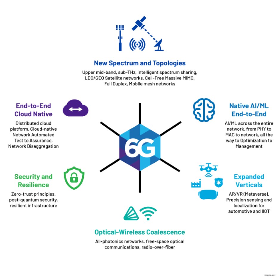 Research areas of Viavi's 6G Forward Program.