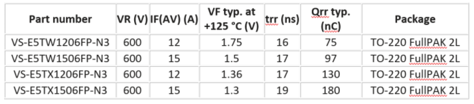 Specs for Vishay's 600-V Hyperfast rectifiers.