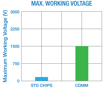 Vishay CDMM high-voltage divider working voltage