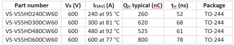 Specs for Vishay's FRED Pt Gen 5 600-V ultra-fast rectifiers in TO-244 package. 