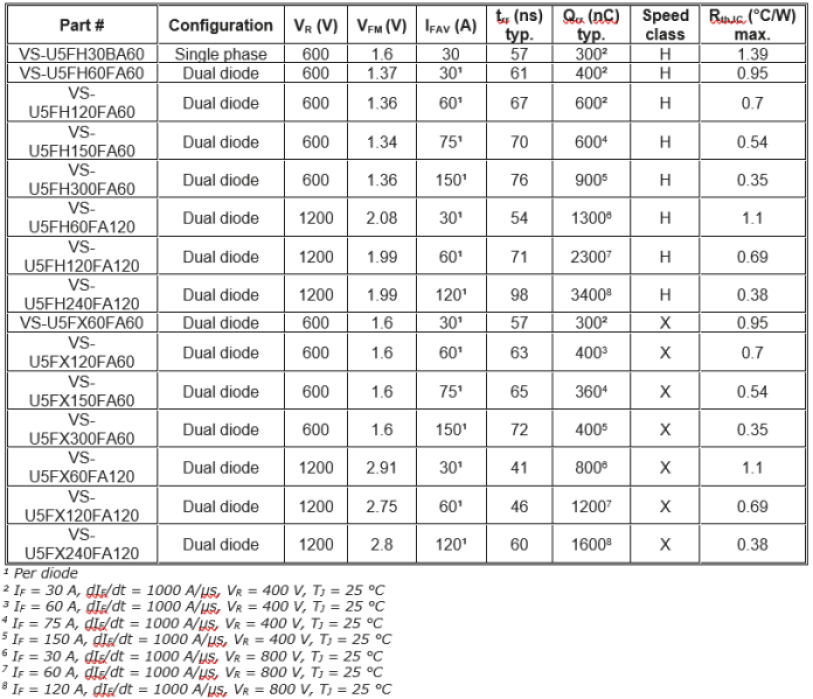 Specs for Vishay's 15 new FRED Pt Gen 5 600-V and 1200-V hyper-fast and ultra-fast rectifiers.