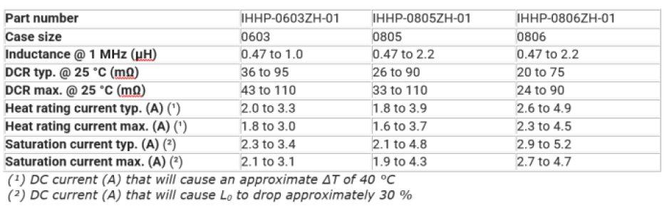 Table of specifications for Vishay's IHHP power inductors.