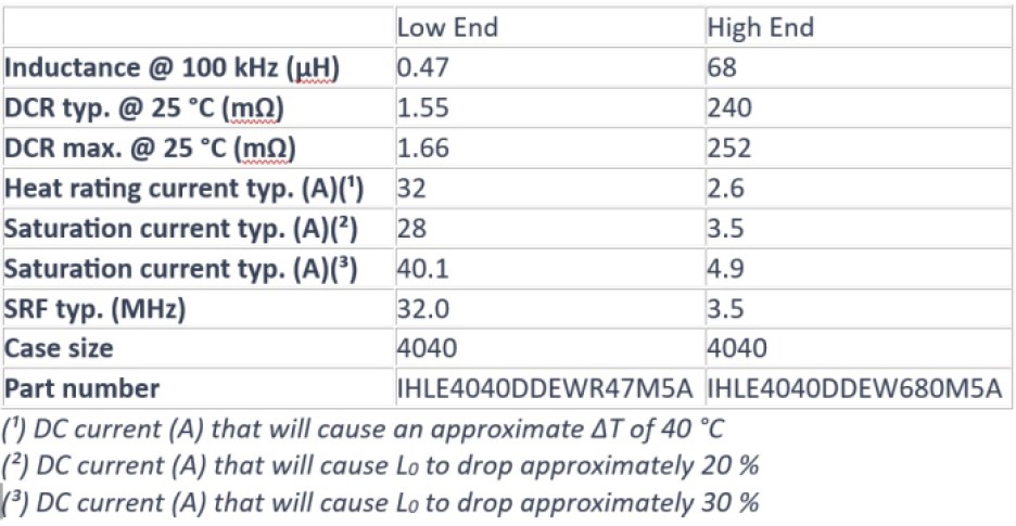 Key specs for Vishay's  IHLE-4040DDEW-5A power inductors.