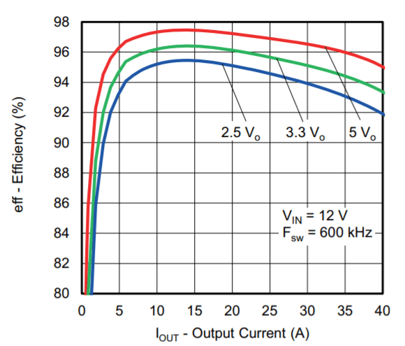 Vishay SiC450x efficiency curve