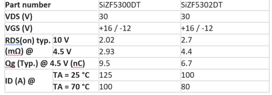 Key specifications of Vishay's SiZF5300DT and SiZF5302DT dual MOSFETs.