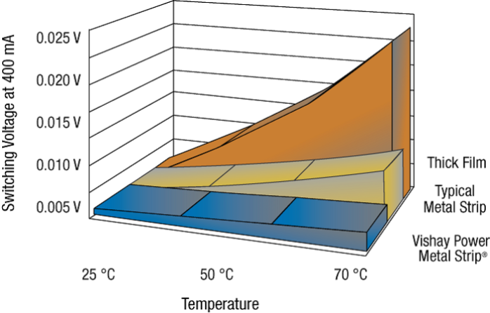 Vishay temperature coefficient of resistance performance comparison