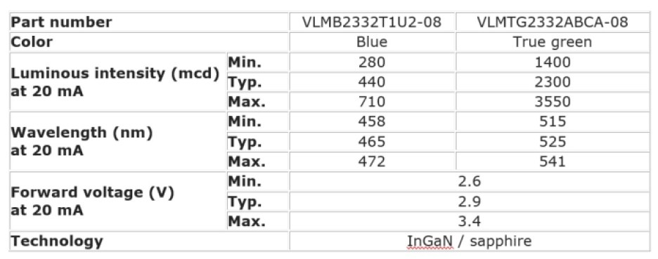 Key specs of Vishay's  VLMB2332T1U2-08 and VLMTG2332ABCA-08 miniLEDs.