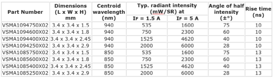 Specs for Vishay's VSMA IR emitters.