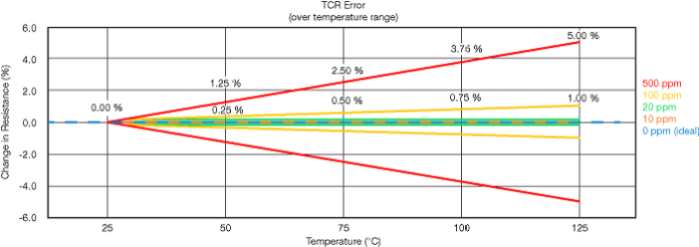 comparison of different temperature coefficient of resistance levels - Vishay