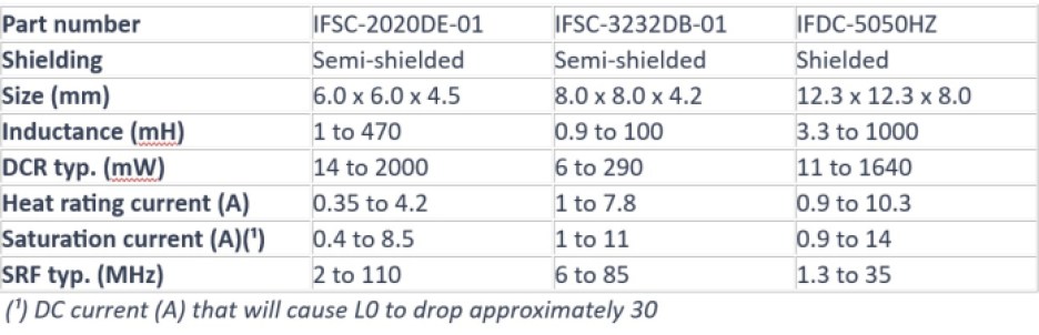 Key specs of Vishay's IFDC-5050HZ, IFSC-2020DE-01 and IFSC-3232DB-01 ferrite inductors.