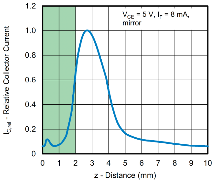 Vishay chart showing a distance curve that demonstrates the relative output signal of a reflective sensor versus the distance of a mirror or cover glass.