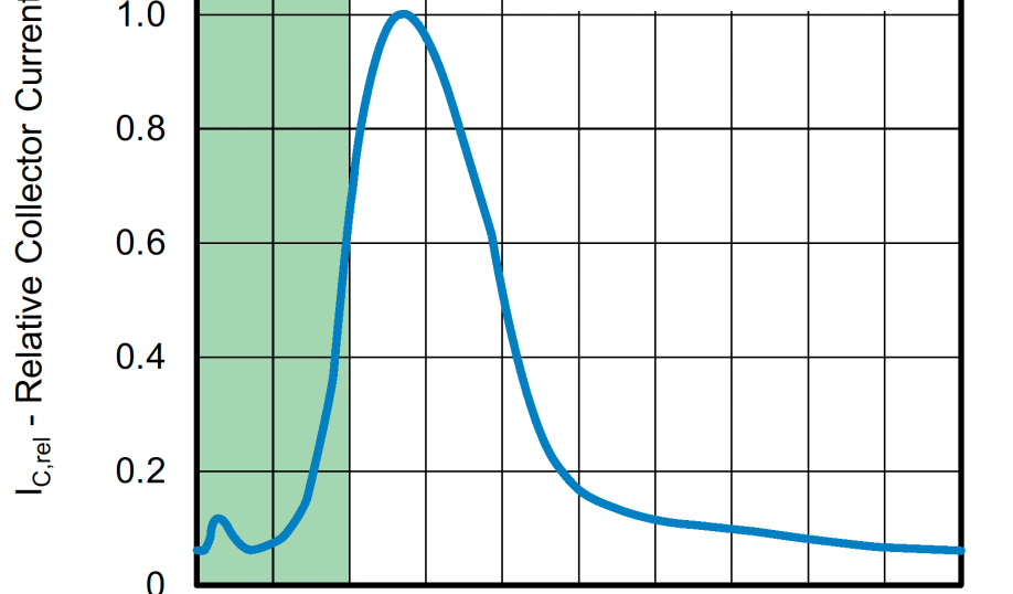 Vishay chart showing a distance curve that demonstrates the relative output signal of a reflective sensor versus the distance of a mirror or cover glass.