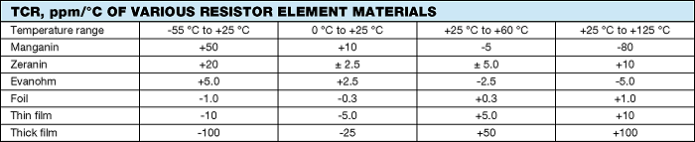 Vishay temperature coefficient of resistance of different resistor materials