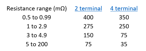 Vishay comparison of Kelvin termination vs two terminal