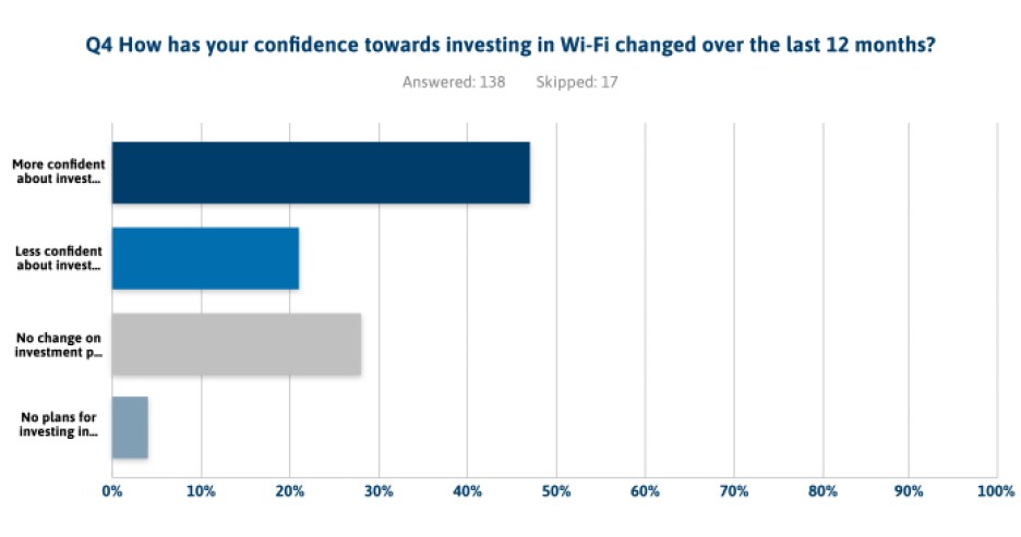 Wi-Fi investment chart from WBA's 2022 Industry Report.