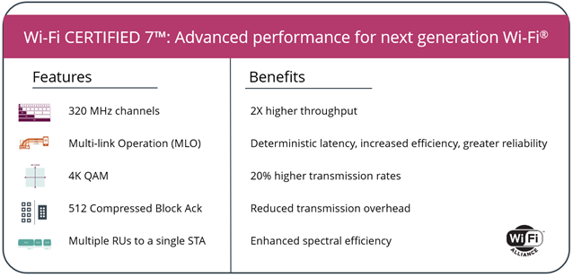 Features and benefits of Wi-Fi 7.