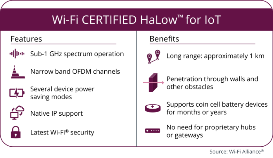 Wi-Fi CERTIFIED HaLow features and benefits