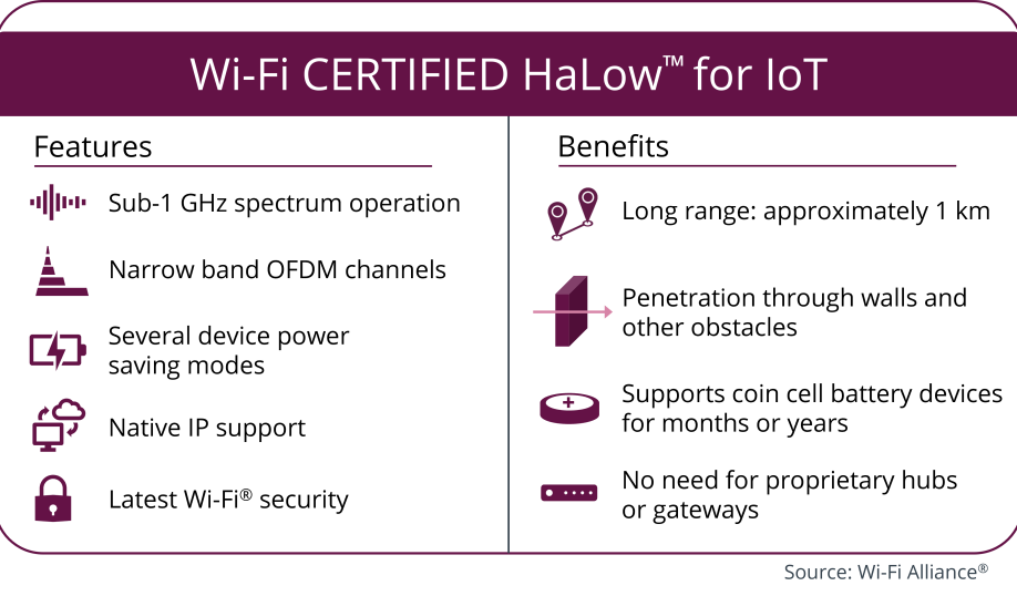 Wi-Fi CERTIFIED HaLow features and benefits