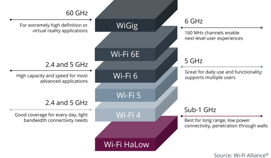 Wi-Fi frequency band chart.