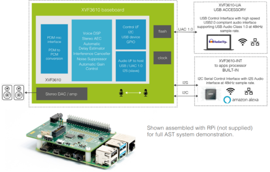 Dev kits for the XMOS XVF3610 voice processors