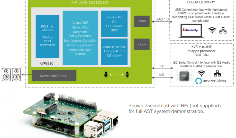 Dev kits for the XMOS XVF3610 voice processors