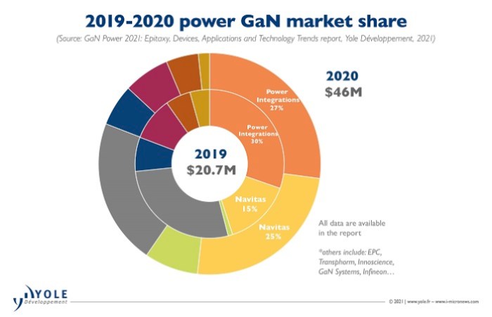 Product roundup: GaN power semiconductors gain traction