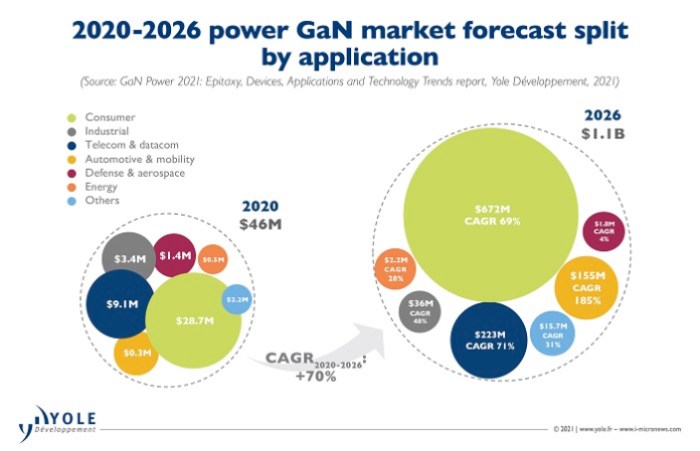 Product roundup: GaN power semiconductors gain traction