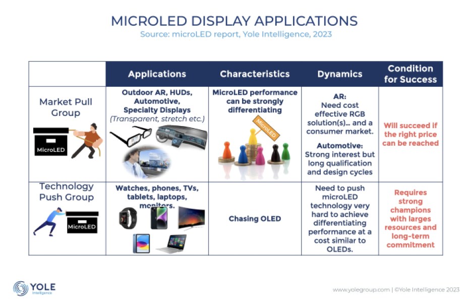 MicroLEDs need to deliver strong differentiation at a cost comparable to OLEDs to compete in the display market.