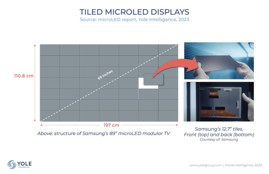 Samsung leverages the microLEDs’ capability to build bezel-free modules or tiles in its 89-inch TV.