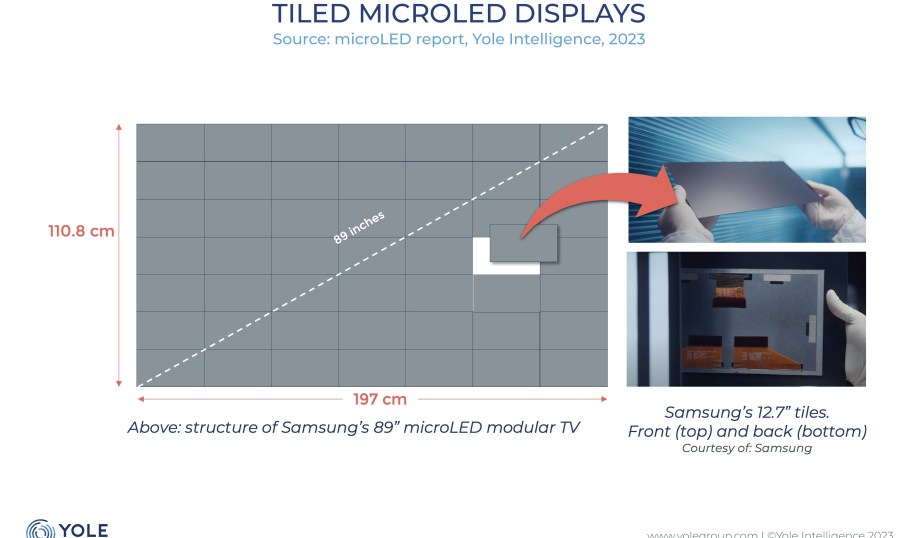 Samsung leverages the microLEDs’ capability to build bezel-free modules or tiles in its 89-inch TV.