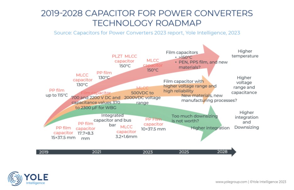 Yole's capacitor technology roadmap for power converters.