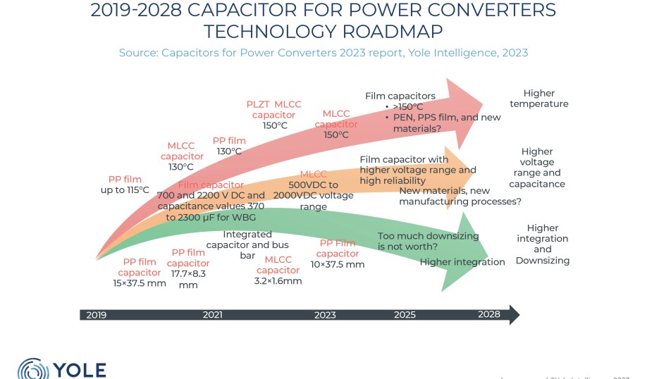 Yole's capacitor technology roadmap for power converters.