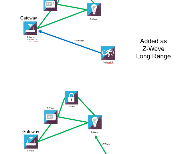 Z-Wave & Z-Wave Long Range Network Topology