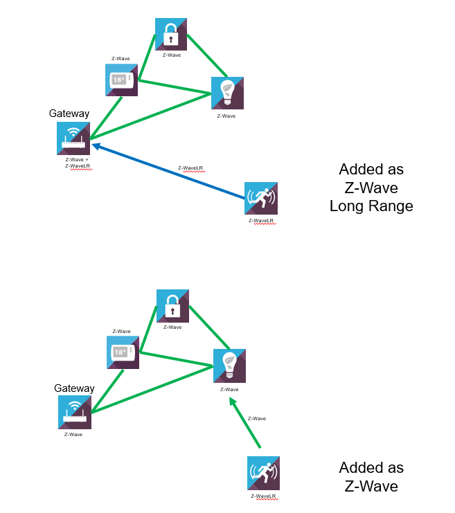 Z-Wave & Z-Wave Long Range Network Topology