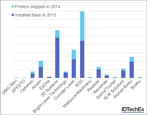 newspo_IDTechEx_3DmetalPrinting_27jul2015