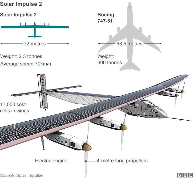 Solar Impulse 3