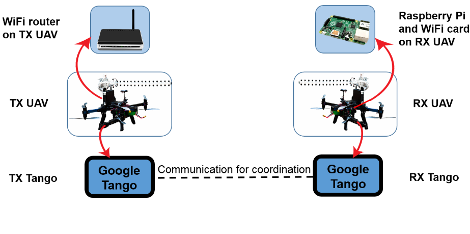 UAVs_Wi-Fi_Walls