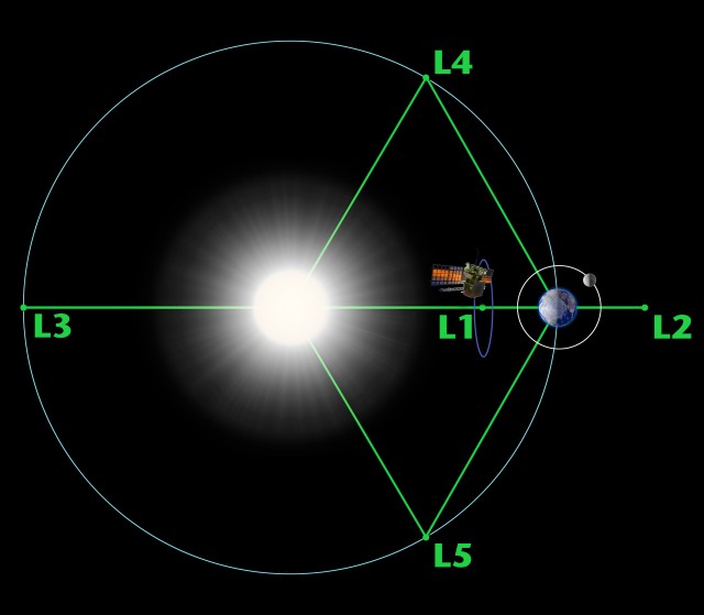 Lagrange point 1