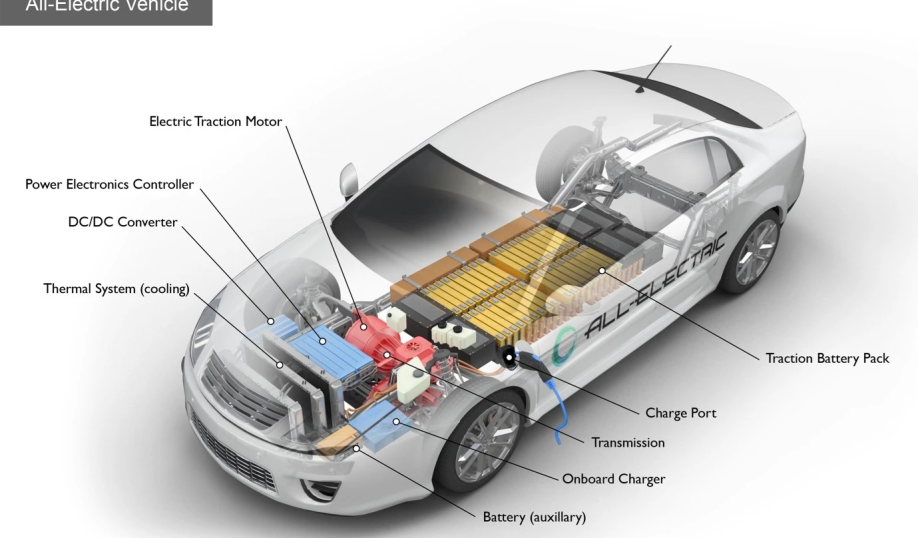 Components of an all-electric vehicle, provided by the U.S. DoE.
