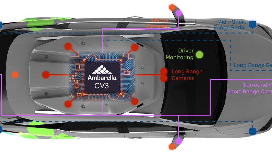 Ambarella’s CV3 AI domain controller SUV system diagram