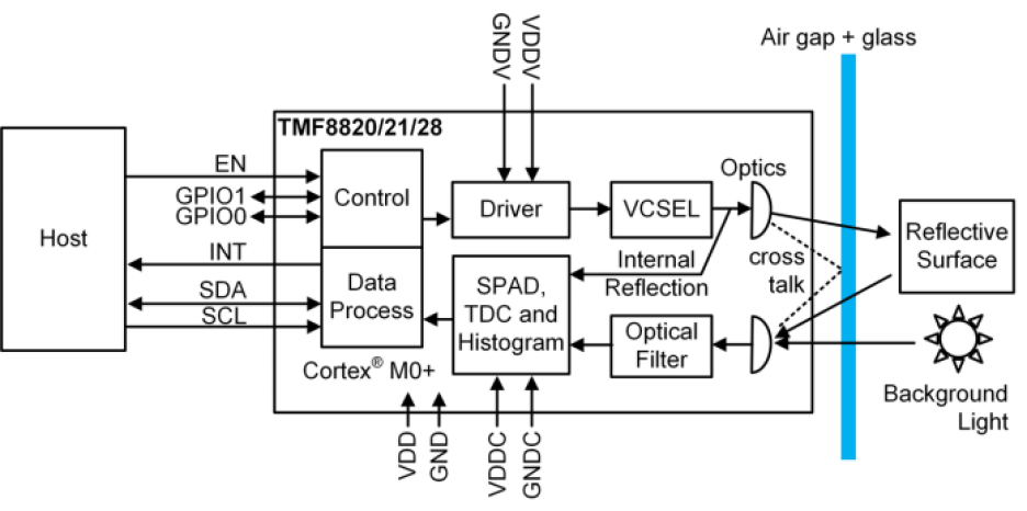 ams osram TMF882x dToF module block diagram