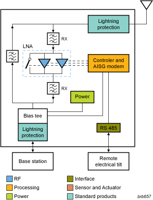 NXP - tower mounted amp blk diagram