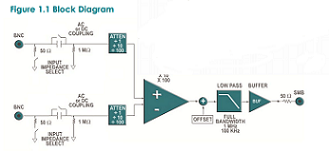 Tegam - DC-100 MHZ PXI amp blk diagram