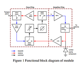 Teledyne Microwave - MMIC module block diagram