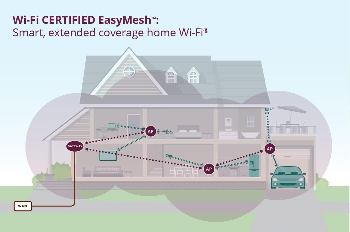 EasyMesh