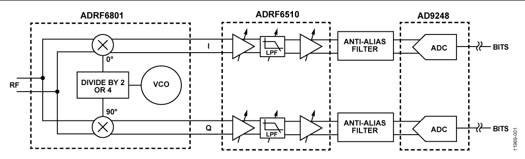 Analog Devices - Based IF to Baseband blk diagram