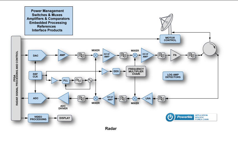 Analog Devices - Radar blk diagram