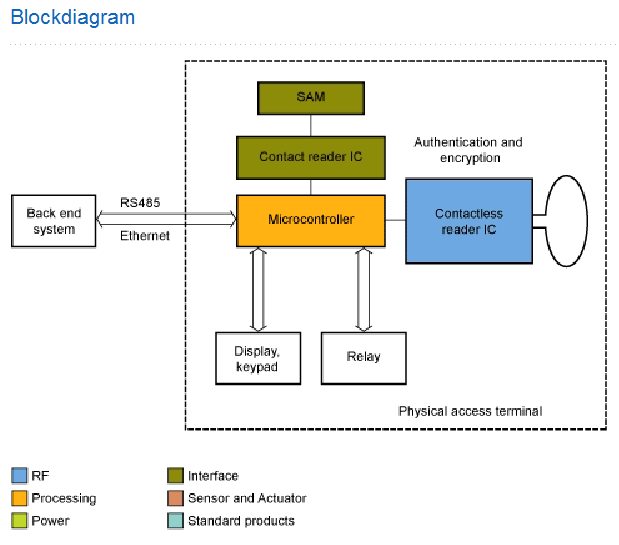 NXP - Physical Access Mgmt blk diagram